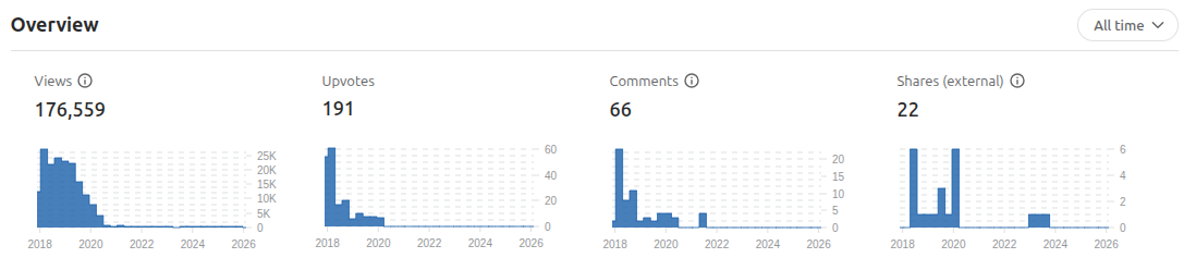 Quora Content Performance
